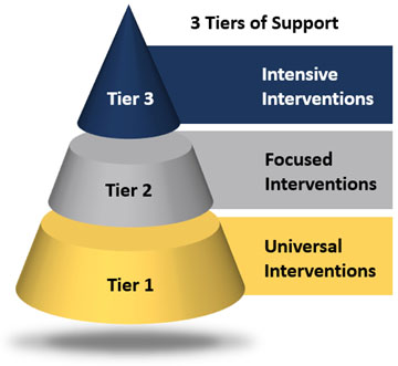 3 Cone Pyramid (yellow, grey, and blue) diagram showing the 3 tiers of support.