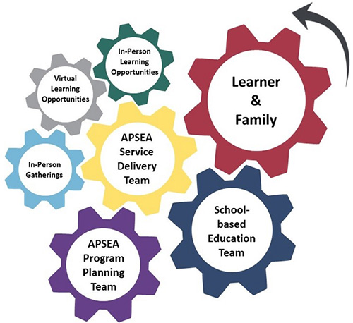 Cog wheel logo outlining responsive teaching and learning. the cog wheel consist of 7 cogs. The cogs are red, blue, yellow, purple, light blue, grey, and green.