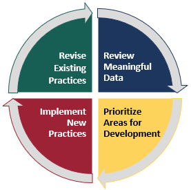 Cycle of progress showing four parts, Revise Existing Practices, Review Meaningful Data, Prioritize Areas for Development, and Implement New Practices