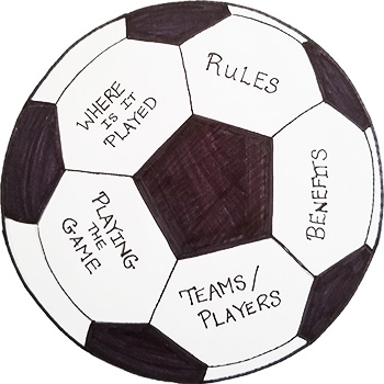 A soccer ball with several patches that are labeled with categories. They are: Where is it played? Playing the game. Teams/players. Benefits. Rules.