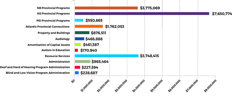 Bar chart showing operating expenses by program for 2024–2025.